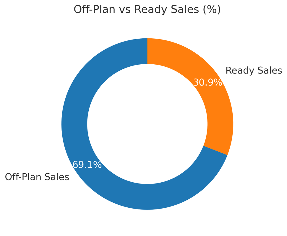 Off plan vs ready sales January 2025