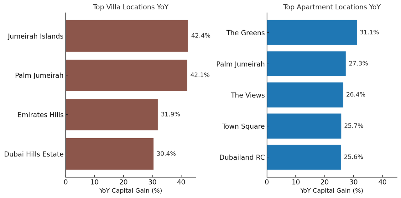 Top villas by location year on year
Top apartments by location year on year