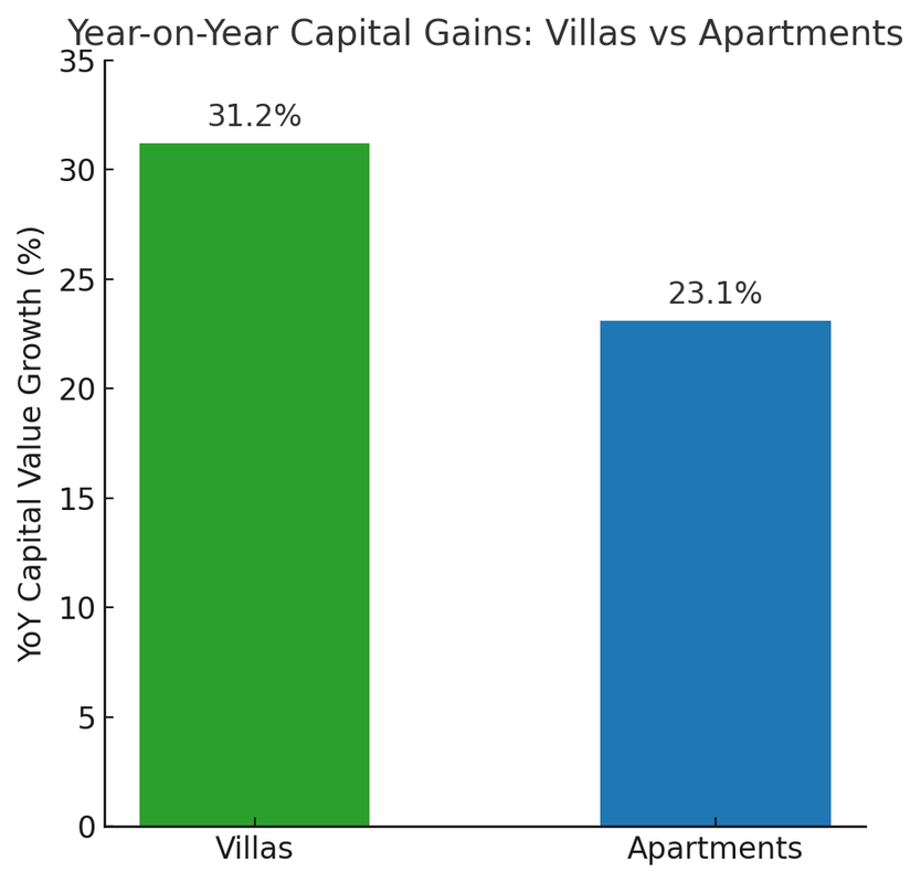 Year on year capital gains: villas vs apartments in January 2025