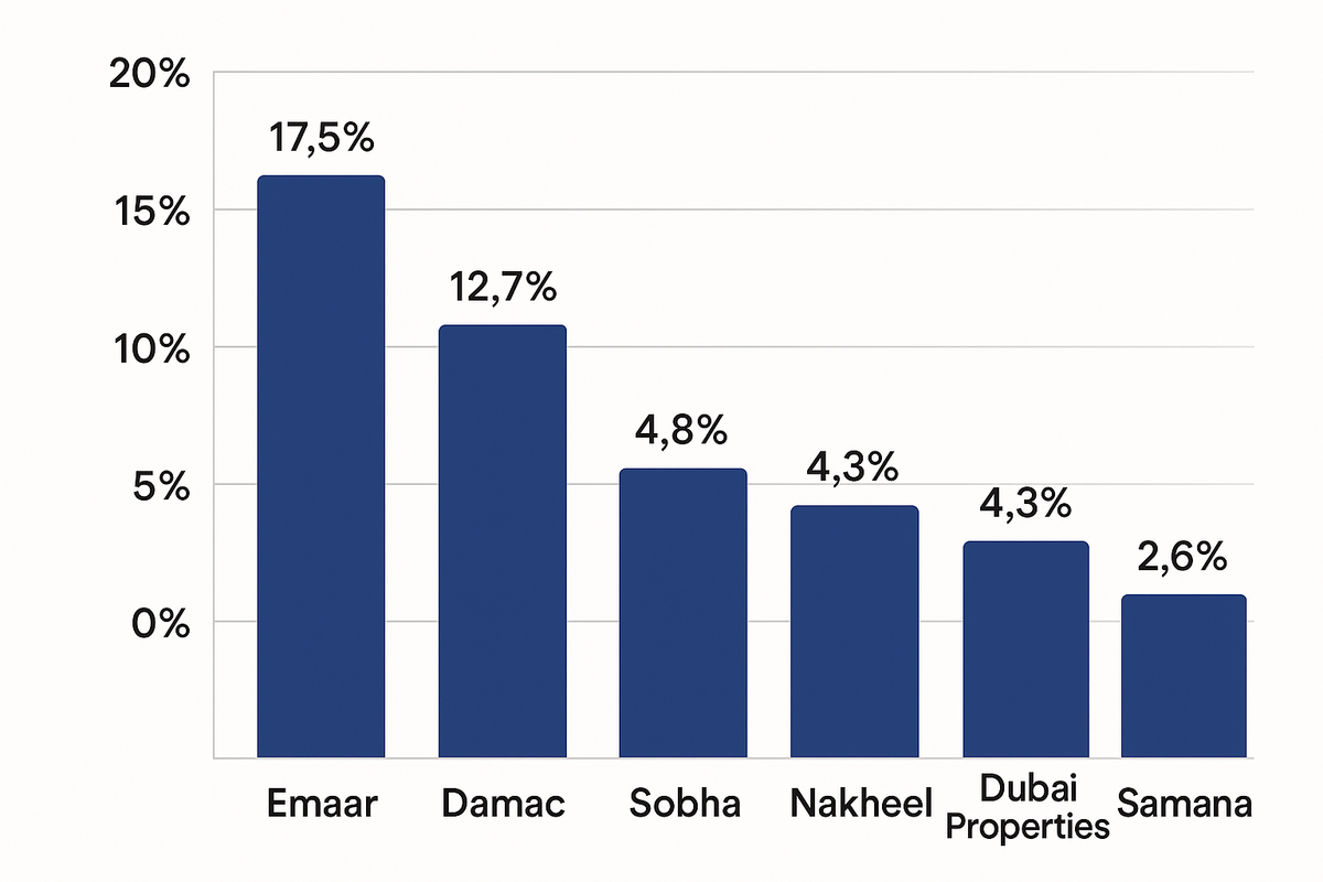 A bar chart showing the market share of property developers in Dubai in February 2025