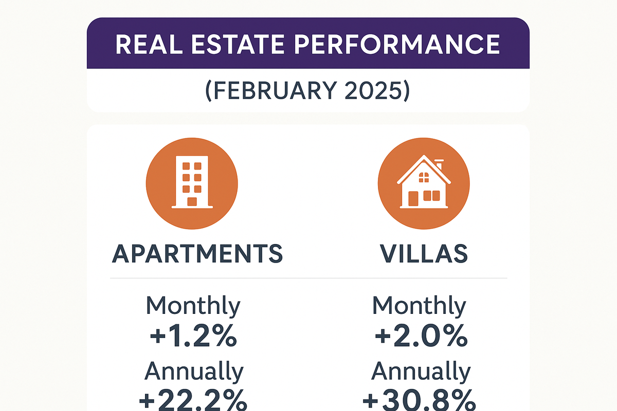 An infographic showing the real estate performance of apartments and villas in Dubai in Feb 2025